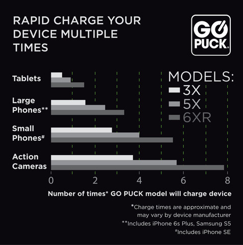 Speed of the Qualcomm® Quick Charge™ 3.0 technology 